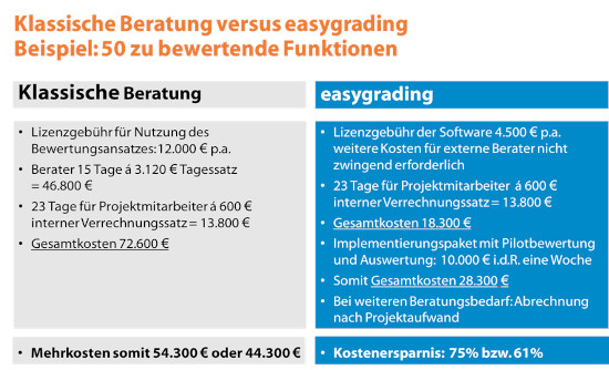 Kostenersparnis easygrading considerable cost saving