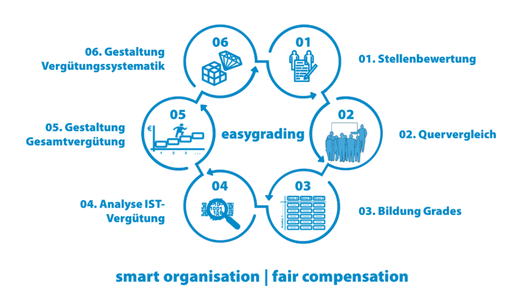 smart organisation | fair compensation mit easygrading, der Onlineanwendung für Stellenbewertung, Analyse der IST-Gehaltssituation und  Gestaltung der Gesamtvergütung.