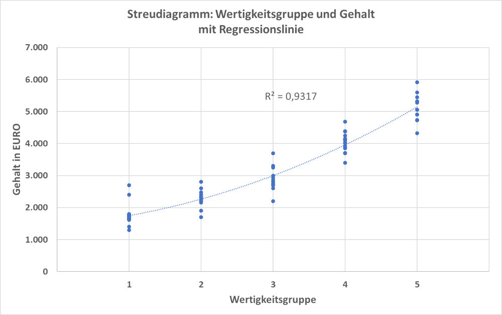 Darstellung des Zusammenhangs zwischen Wertigkeitsgruppen oder Grades und Gehalt mittels einer Regressionsanalyse und einer Regressionslinie in einem XY-Diagramm
