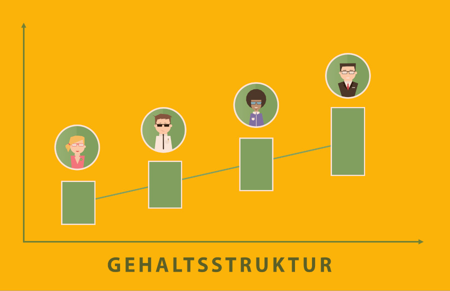 Gehaltsstrukturen, symbolhaft dargestellt mit vier Gehaltsbändern, die anhand einer internen und externen verifizierten Trendlinie moduliert wurden. Die vier Avatar-Icons stehen für die Vergütung der Mitarbeitenden.